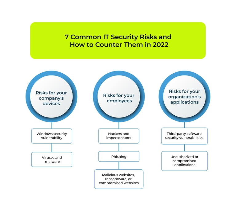 7 Common IT Security Risks and How to Counter Them in 2022