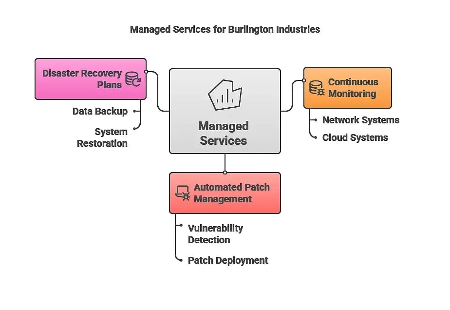 Burlington Industries