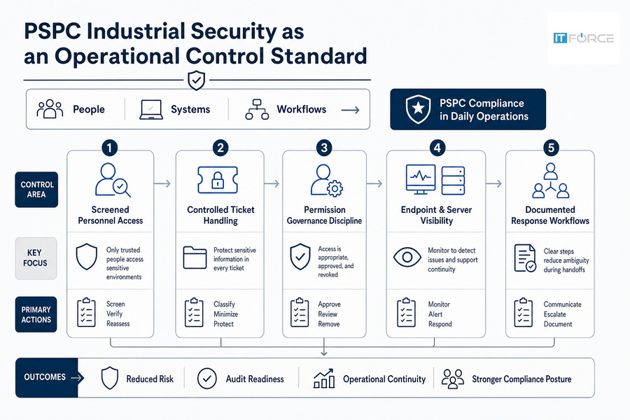 Controlled Goods Certified