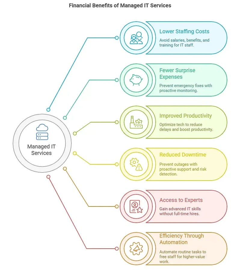 Financial Benefits of Managed IT Services