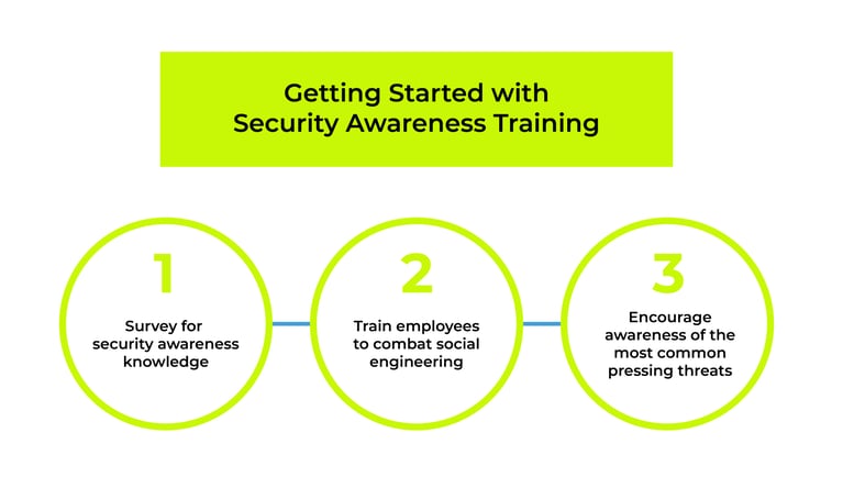 Getting Started with Security Awareness Training