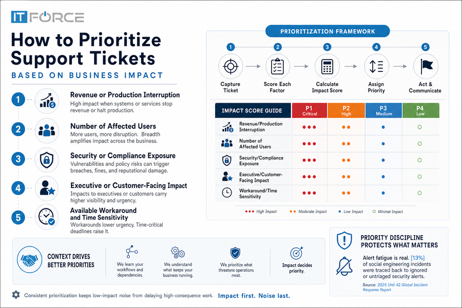 How To Handle Support Tickets Without Slowing The Business