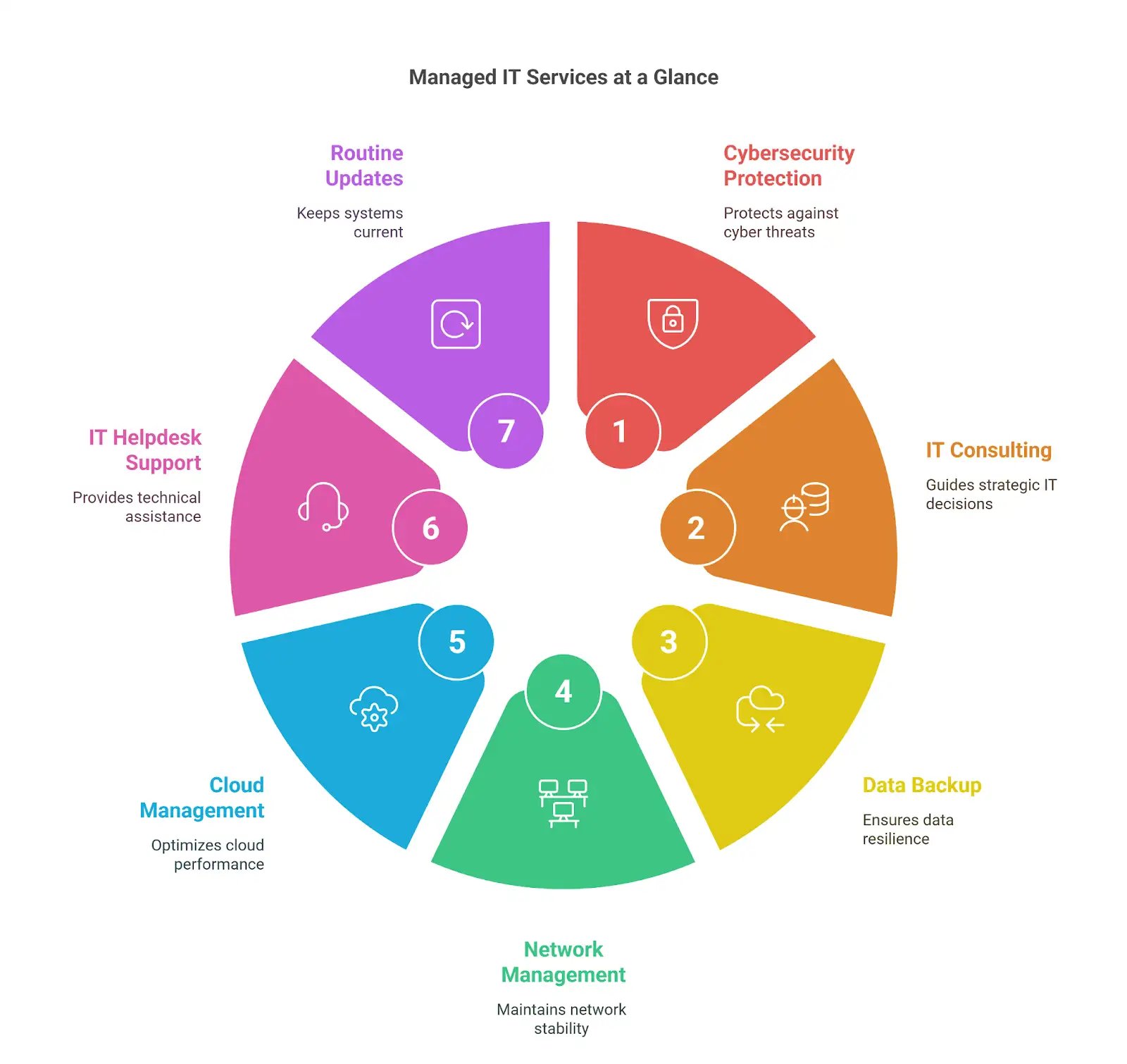 managed it services
