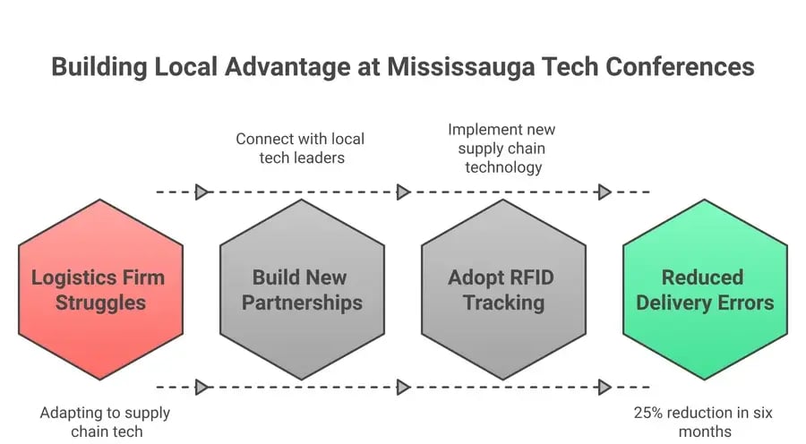 Mississauga Tech Conferences