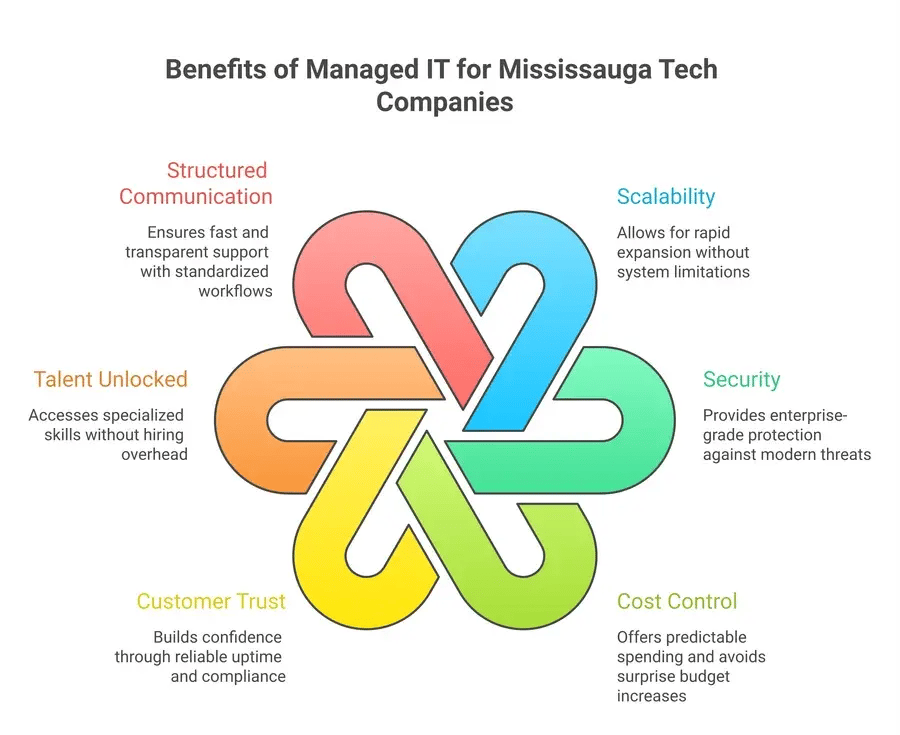 Tech Companies in Mississauga