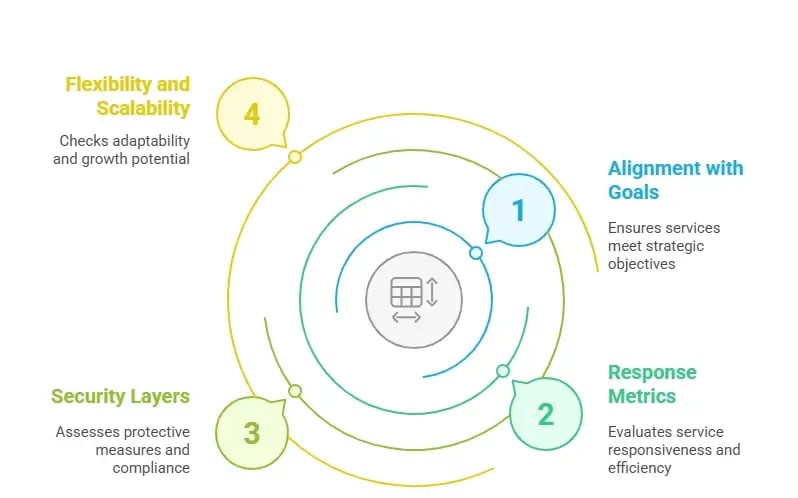 how to choose managed security services
