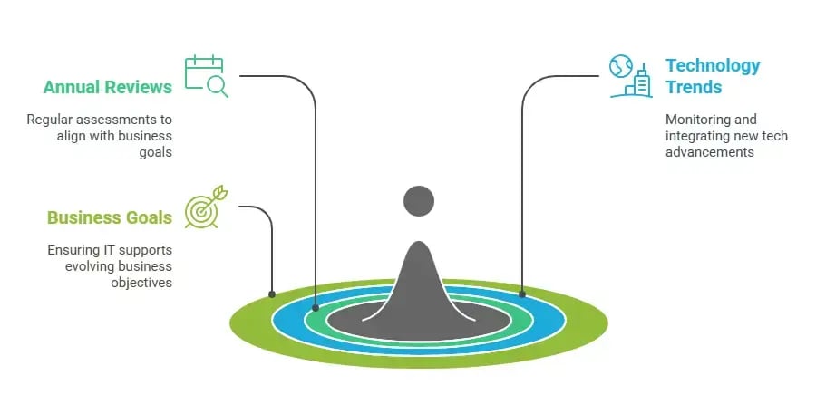 IT Business Strategy