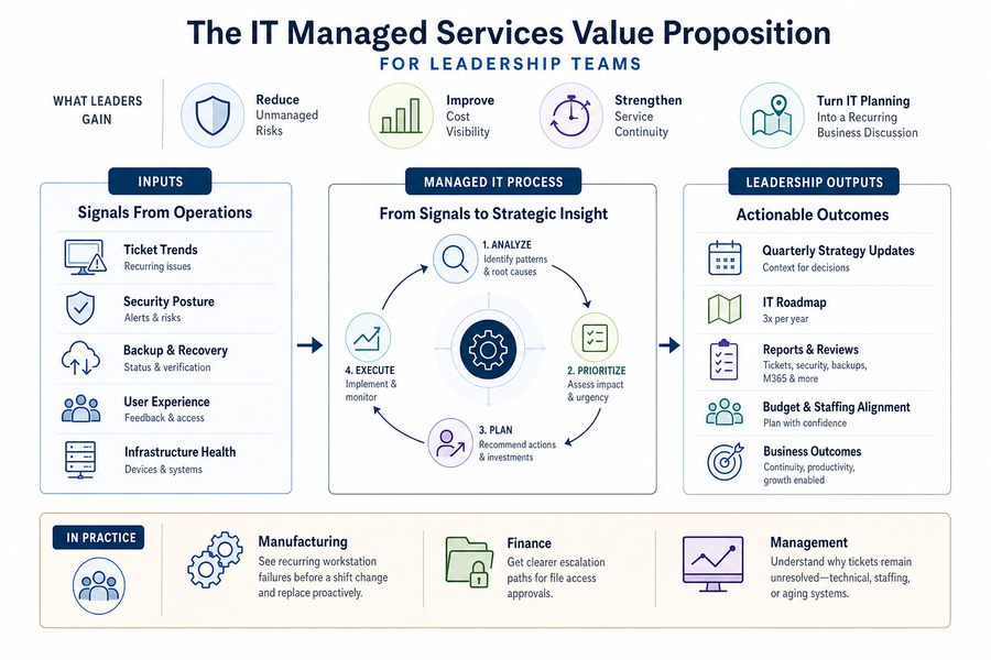 it managed services value proposition