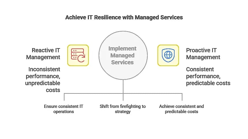Managed Services vs Staff Augmentation - a Guide from Mississauga IT Company