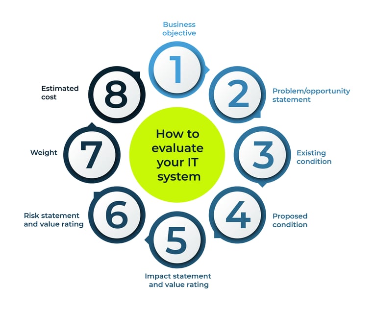 How to Evaluate Your IT Systems