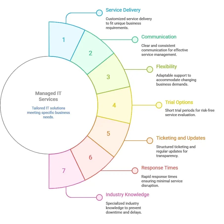 Types of Managed Services - a Guide from Mississauga MSP