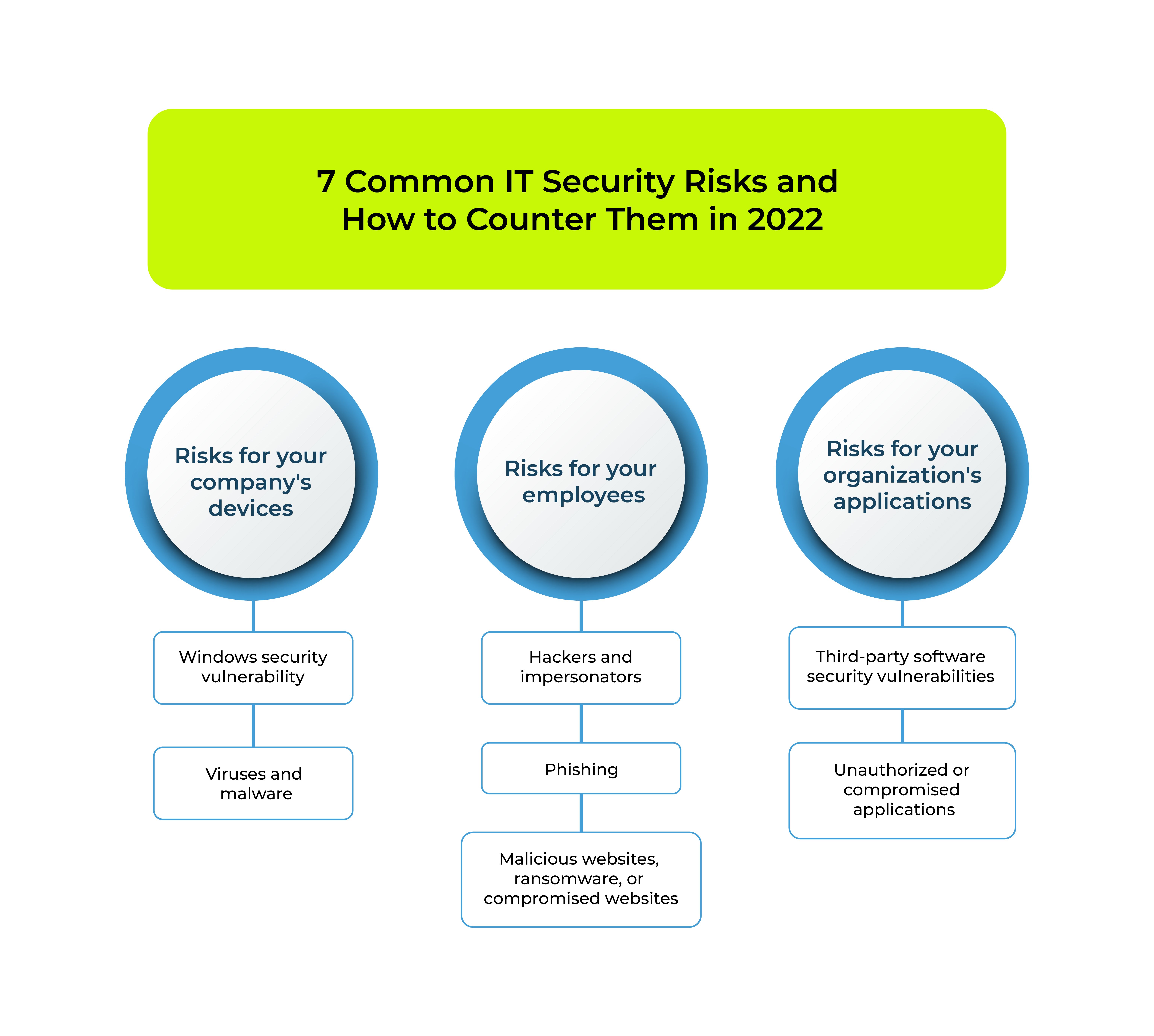 7 Common IT Security Risks and How to Counter Them in 2022