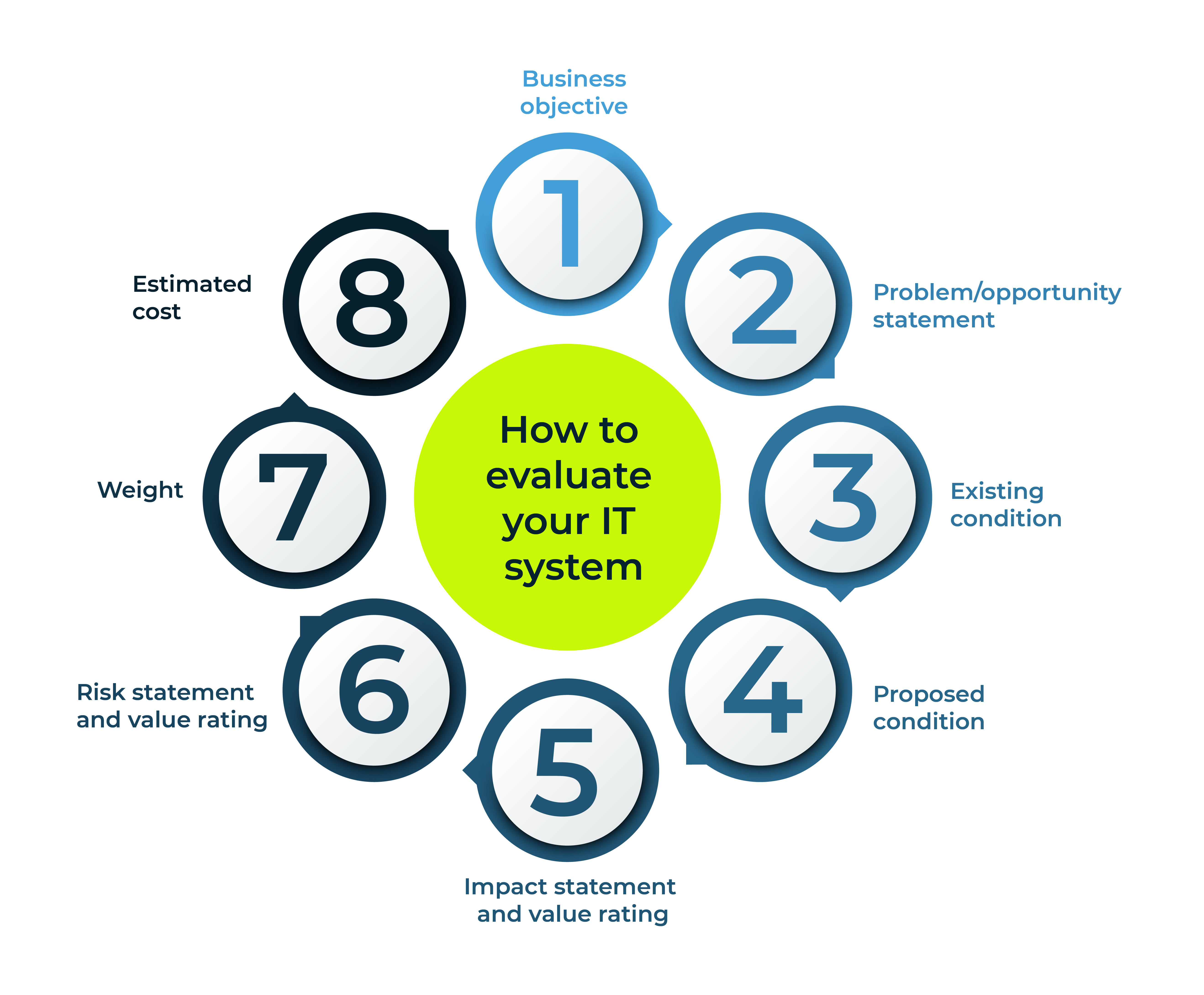How to Evaluate Your IT Systems